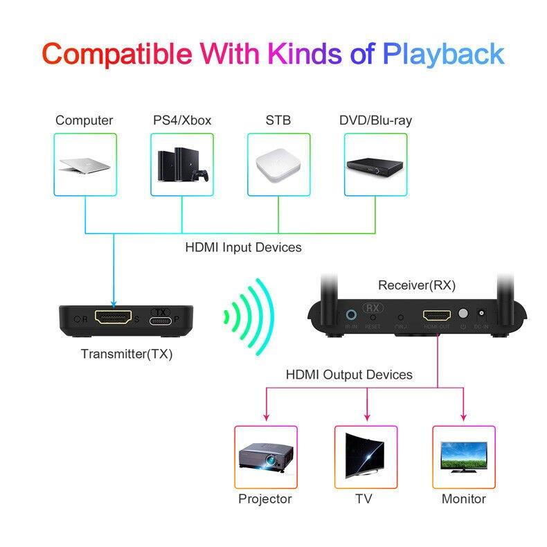 Wireless HDMI Transmitter & Receiver 4K@30Hz HD Wireless HDMI Extender For Games - The Remote Factory